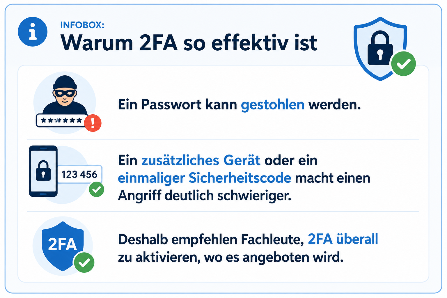 Infografik mit dem Titel „Warum 2FA so effektiv ist“. Sie erklärt, dass ein Passwort allein gestohlen werden kann, ein zusätzliches Gerät oder ein einmaliger Sicherheitscode einen unbefugten Zugriff jedoch deutlich erschwert. Abschließend empfiehlt sie, die Zwei-Faktor-Authentisierung (2FA) überall zu aktivieren, wo sie angeboten wird. Begleitende Symbole zeigen eine Person mit gestohlenem Passwort, ein Smartphone mit Sicherheitscode, ein 2FA-Schild sowie ein Schild mit Schlosssymbol und grünem Häkchen.