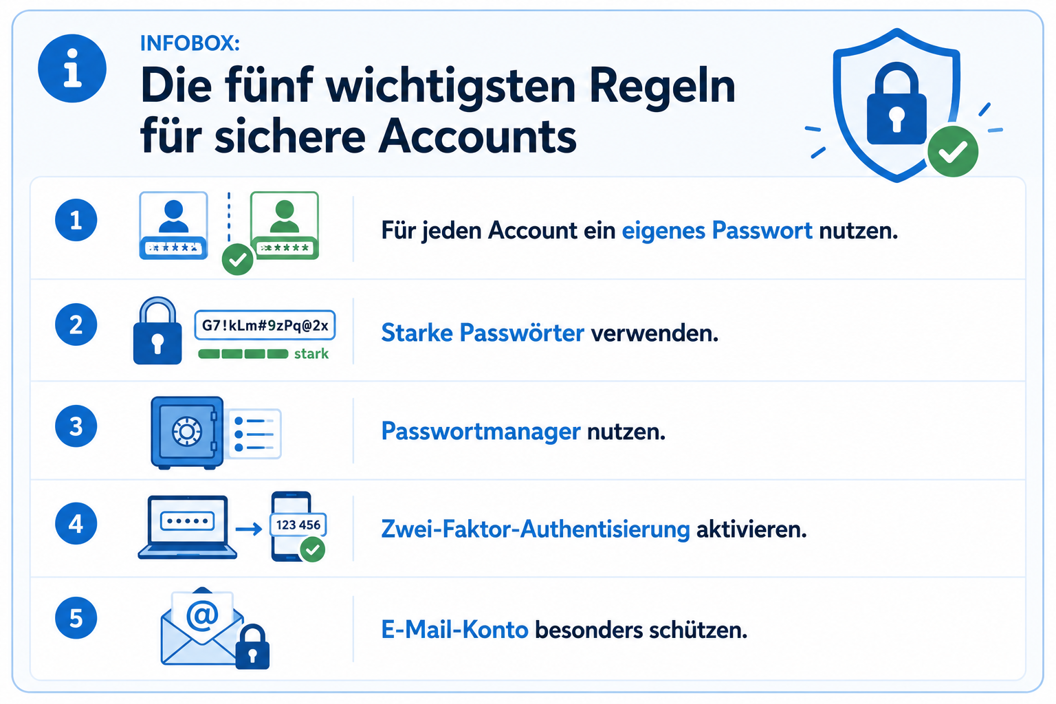 Infografik mit dem Titel „Die fünf wichtigsten Regeln für sichere Accounts“. Sie fasst fünf Maßnahmen zum Schutz von Online-Konten zusammen: für jeden Account ein eigenes Passwort verwenden, starke Passwörter wählen, einen Passwortmanager nutzen, die Zwei-Faktor-Authentisierung aktivieren und das E-Mail-Konto besonders gut absichern. Links veranschaulichen nummerierte Symbole die einzelnen Empfehlungen, rechts oben unterstreicht ein Schild mit Schlosssymbol und grünem Häkchen die Sicherheitsbotschaft.