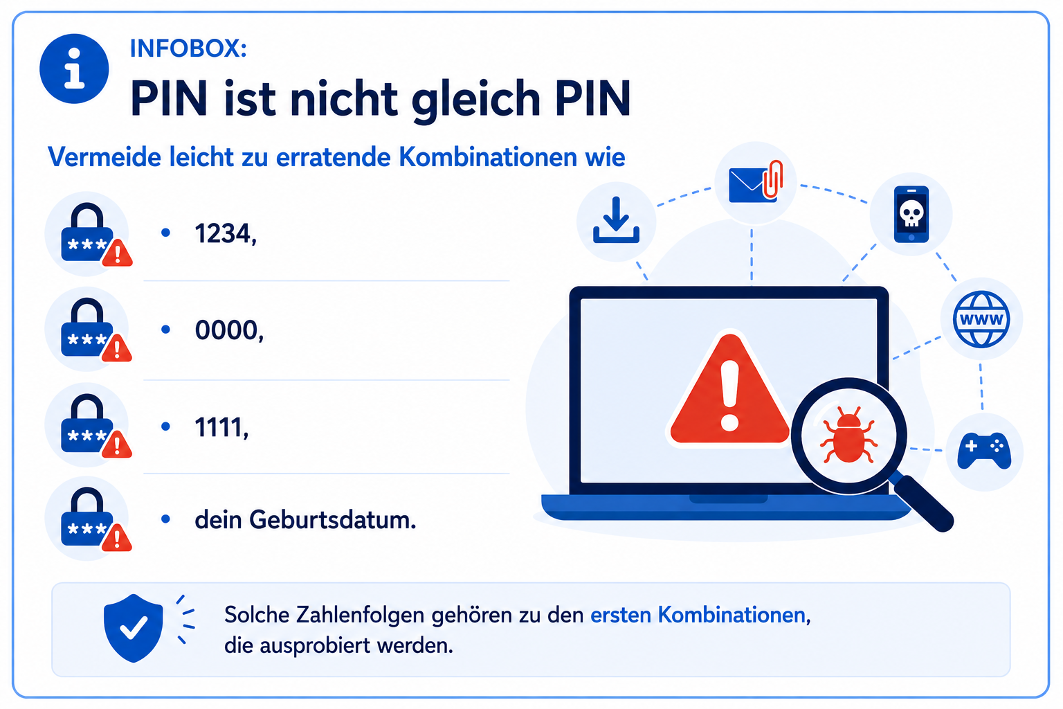 Infografik mit dem Titel „PIN ist nicht gleich PIN“. Sie erklärt, dass leicht zu erratende PINs vermieden werden sollten. Als Beispiele werden die Zahlenfolgen 1234, 0000, 1111 sowie das eigene Geburtsdatum genannt. Ein Hinweis am unteren Rand betont, dass solche Kombinationen zu den ersten gehören, die bei einem unbefugten Zugriffsversuch ausprobiert werden. Rechts ergänzt eine Illustration eines Laptops mit Warnsymbol und Lupe die Sicherheitsbotschaft.