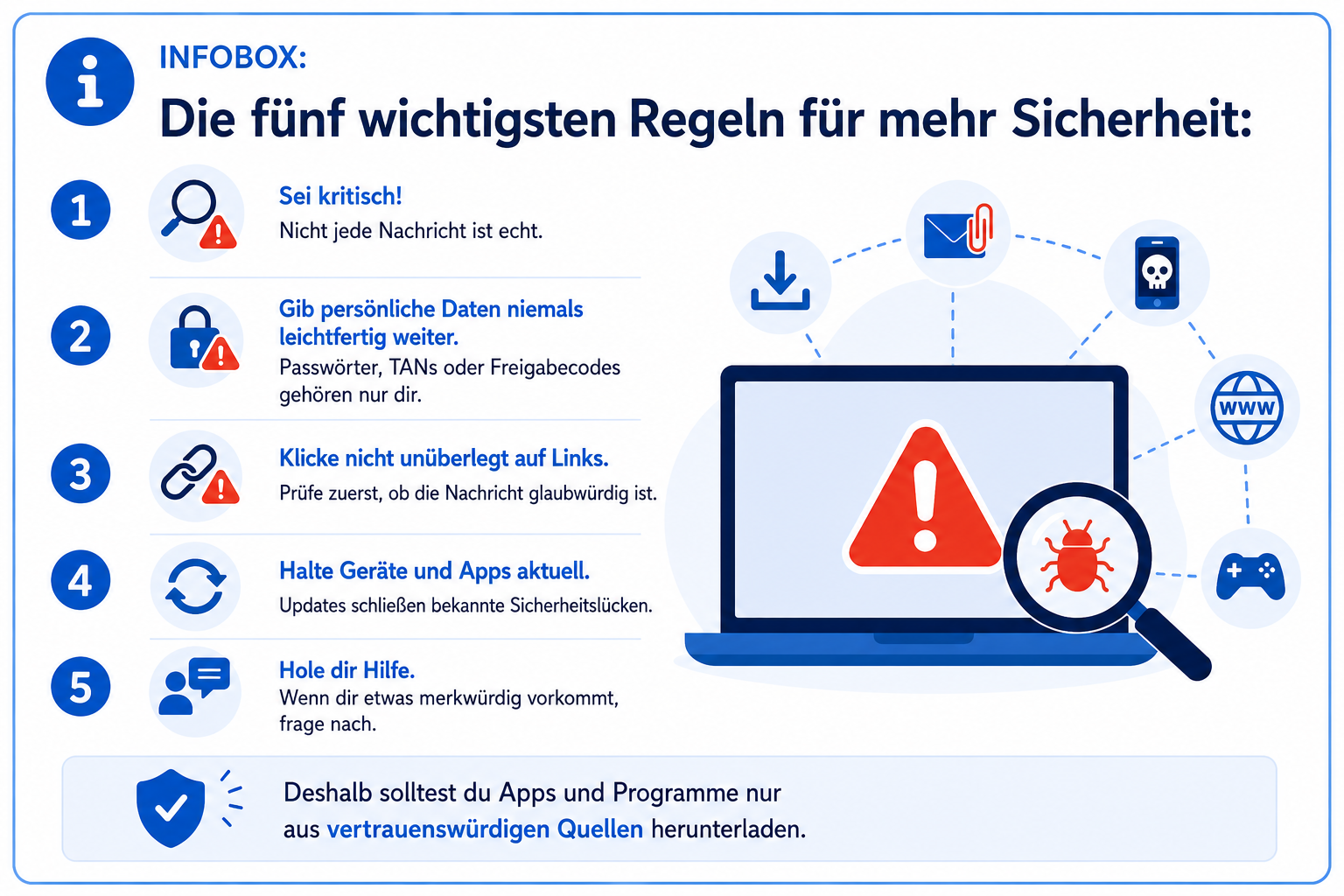Infografik mit dem Titel „Die fünf wichtigsten Regeln für mehr Sicherheit“. Sie nennt fünf Verhaltensregeln zum Schutz vor Betrug und Schadsoftware: Nachrichten kritisch hinterfragen, persönliche Daten nicht leichtfertig weitergeben, Links vor dem Anklicken prüfen, Geräte und Apps regelmäßig aktualisieren sowie bei Unsicherheiten Hilfe holen. Rechts zeigt eine Illustration eines Laptops mit Warnsymbol und Lupe sowie Symbole für Downloads, E-Mails, Internet und Schadsoftware. Am unteren Rand wird empfohlen, Apps und Programme nur aus vertrauenswürdigen Quellen herunterzuladen.