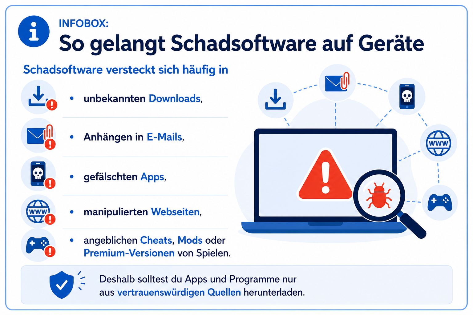 Infografik mit dem Titel „So gelangt Schadsoftware auf Geräte“. Sie erklärt, dass Schadsoftware häufig über unbekannte Downloads, E-Mail-Anhänge, gefälschte Apps, manipulierte Webseiten sowie angebliche Cheats, Mods oder Premium-Versionen von Spielen verbreitet wird. Rechts zeigt eine Illustration eines Laptops mit Warnsymbol und Lupe sowie Symbole für Downloads, E-Mails, Internet und Schadsoftware. Unten wird empfohlen, Apps und Programme ausschließlich aus vertrauenswürdigen Quellen herunterzuladen.