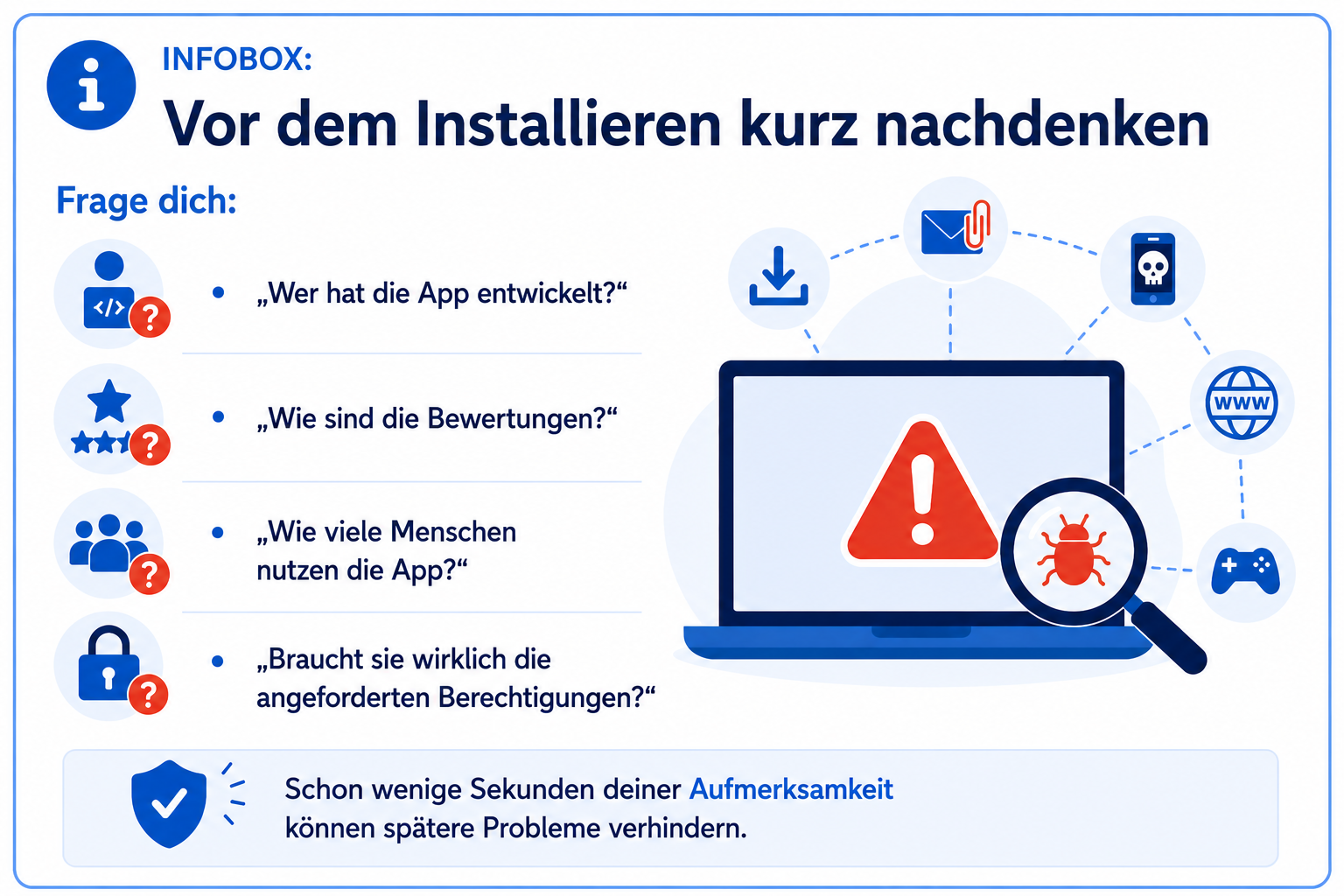Infografik mit dem Titel „Vor dem Installieren kurz nachdenken“. Sie gibt Tipps für die sichere Installation von Apps und fordert dazu auf, sich vorab zu fragen: Wer hat die App entwickelt? Wie sind die Bewertungen? Wie viele Menschen nutzen die App? Und benötigt sie wirklich die angeforderten Berechtigungen? Rechts zeigt eine Illustration einen Laptop mit Warnsymbol sowie Symbole für Downloads, E-Mails, Internet und Schadsoftware. Am unteren Rand steht der Hinweis, dass schon wenige Sekunden Aufmerksamkeit spätere Probleme verhindern können.